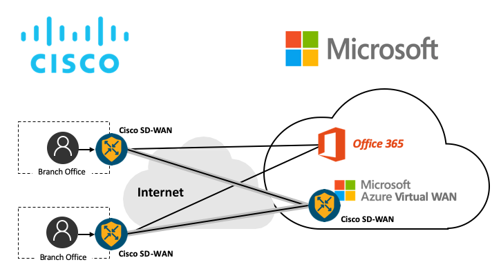 Cisco Meraki با پشتیبانی از بارهای درحال اجرا در محیط های ابری Microsoft Azure به نمونه SD-WAN خود اضافه شد.