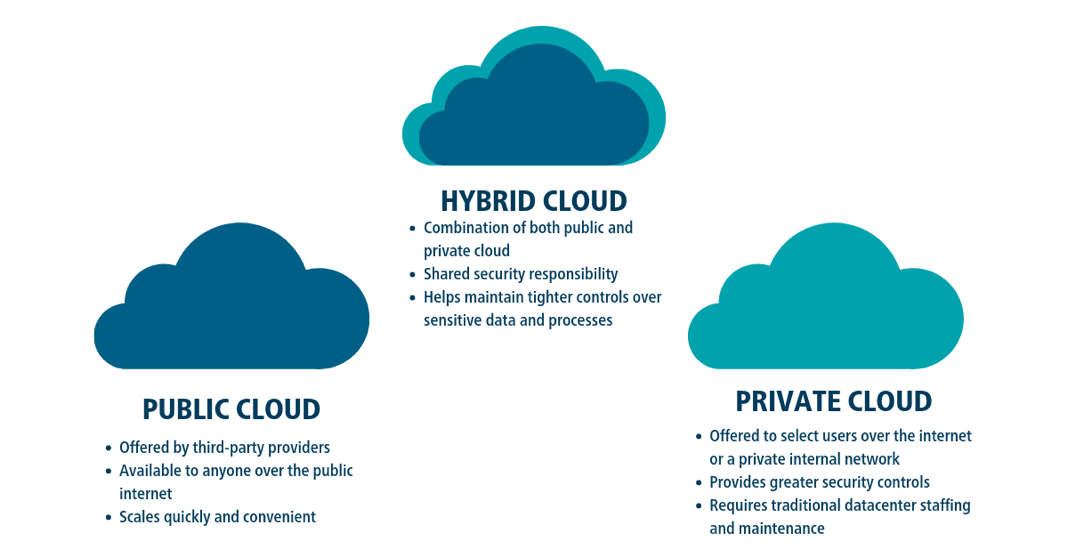 ابر ترکیبی hybrid cloud 