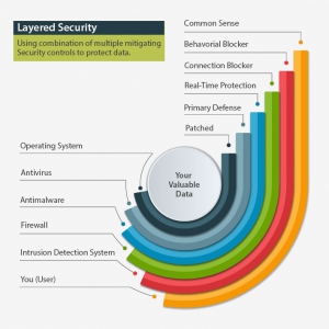 Layered-Security