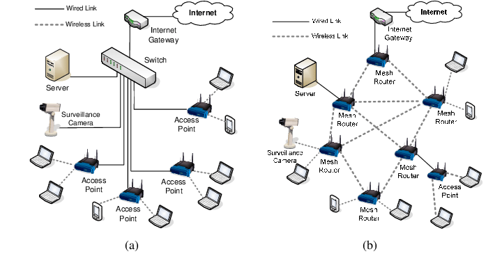 Traditional-WLAN-a-versus-Wireless-Mesh-Network-b
