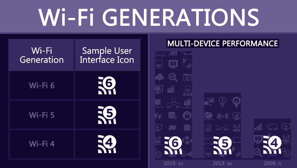 Wifi generation