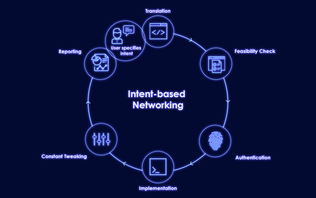Intent-Based Networking