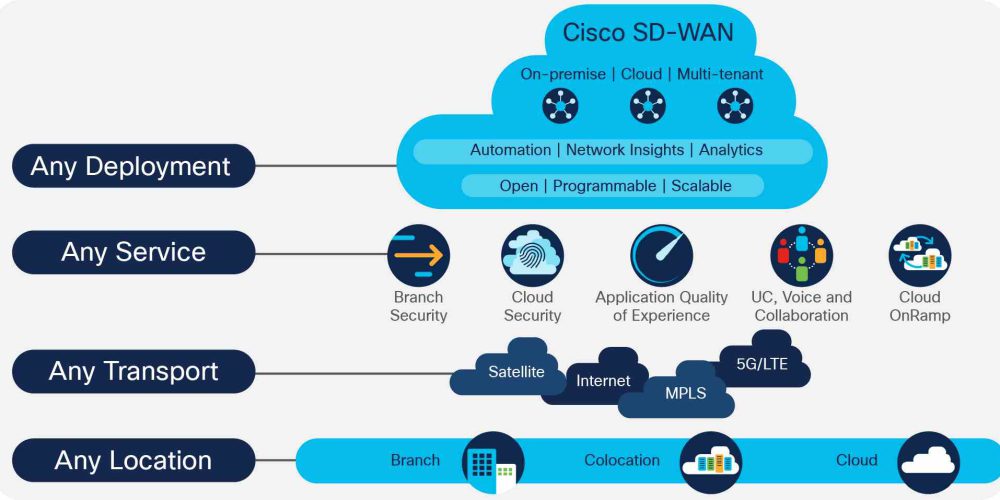 Solution overview-SD-WAN