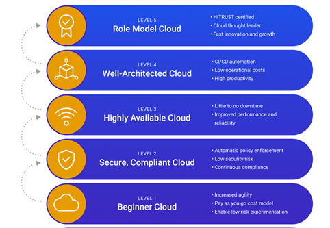 cloud maturity model