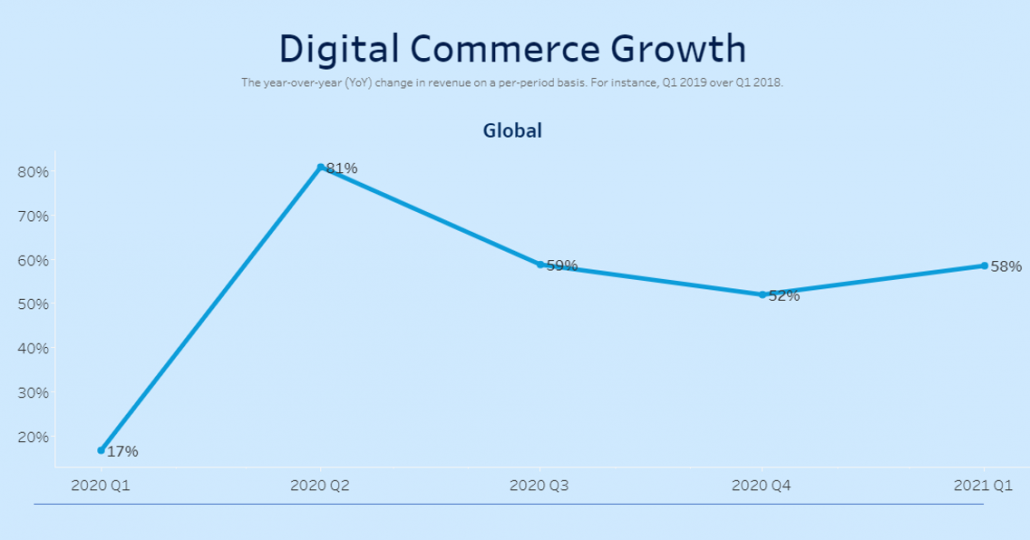 گزارش سه ماه تجارت الکترونیک جهانی