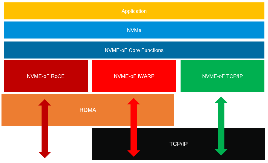 NVMe over TCP