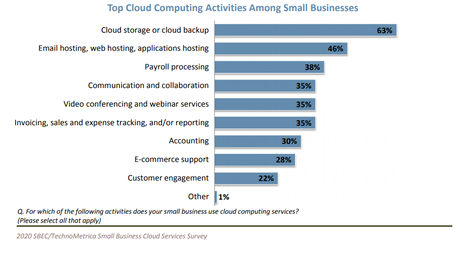 Cloud for SMB
